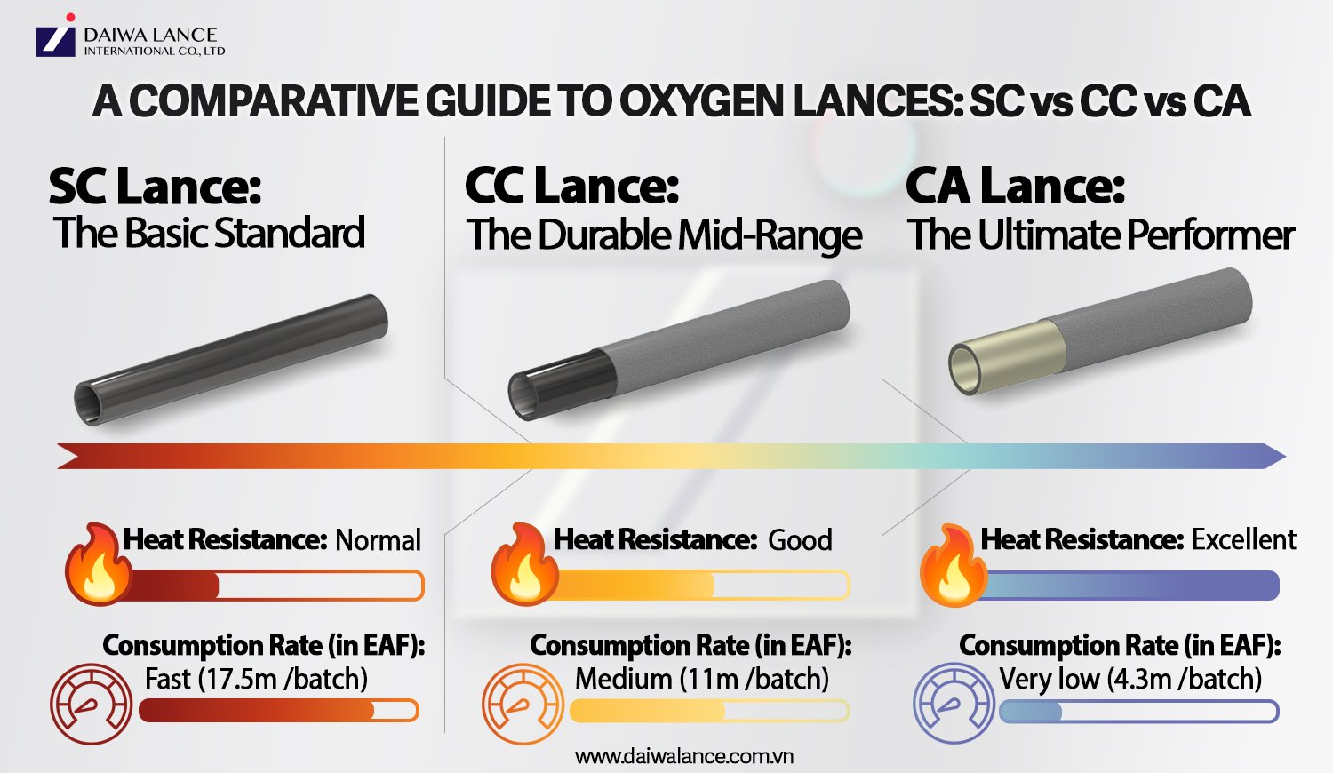 SC vs CC vs CA — Which Oxygen Lance Fits Your Operation?